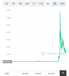 일론머스크와 트위터, 도지코인(DOGE)은 어떤 관계일까?