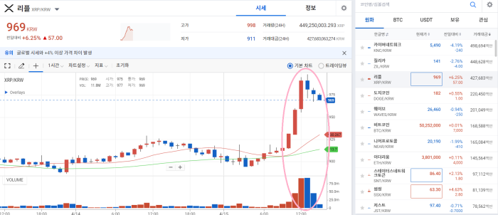 리플 CEO "SEC 소송, 기대 이상 진행 중"…XRP 9%↑