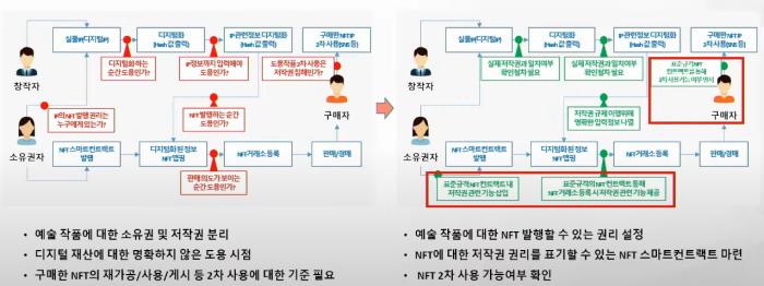 NFT 저작권 권리범위 구현 방법 / 한국인터넷진흥원