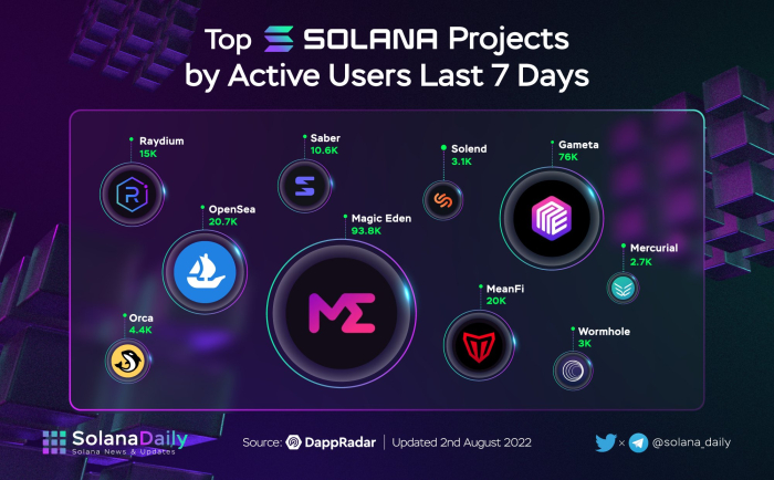 솔라나 인기 프로젝트 7개 / @Solana_daily