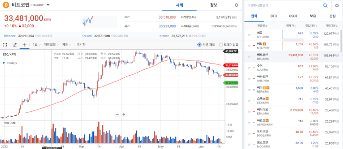 [코인 시황]시장, 美 SEC發 공포에 다수 호재에도 반등 실패 - 블록스트리트