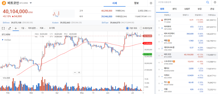 [코인 시황]美 CPI 발표 앞두고 형성된 긴장감, 코인 횡보세 지속시켜 - 블록스트리트