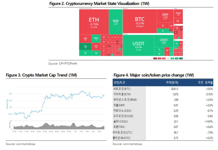 7월 둘째 주 주간보고서 | ETF 승인에 엇갈리는 전망