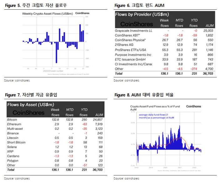 7월 둘째 주 주간보고서 | ETF 승인에 엇갈리는 전망