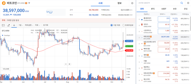 [코인 시황]BTC, BTC 현물 ETF 승인 오보에도 변함없는 상승세 유지