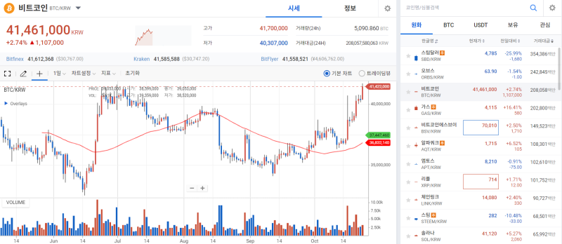 [코인 시황]비트코인, 현물 ETF 승인 기대감 타고 3만달러 돌파