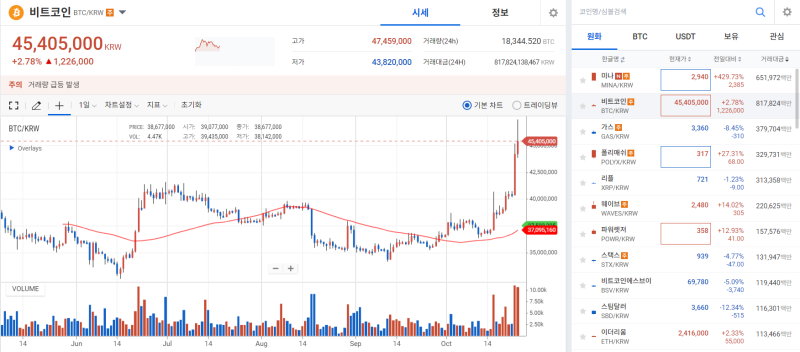 [코인 시황]현물 ETF 승인 기대감 탄 비트코인, 연고점 뚫어…추가 상승 가능성 UP