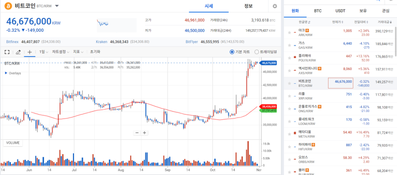[코인 시황]식지 않는 BTC 현물 ETF 승인 기대감…3.4만달러 지지선 재확인
