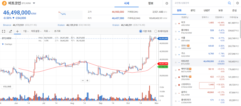 [코인 시황]각국 전쟁 지속에 비트코인 가치 급등…연일 상승세 지속