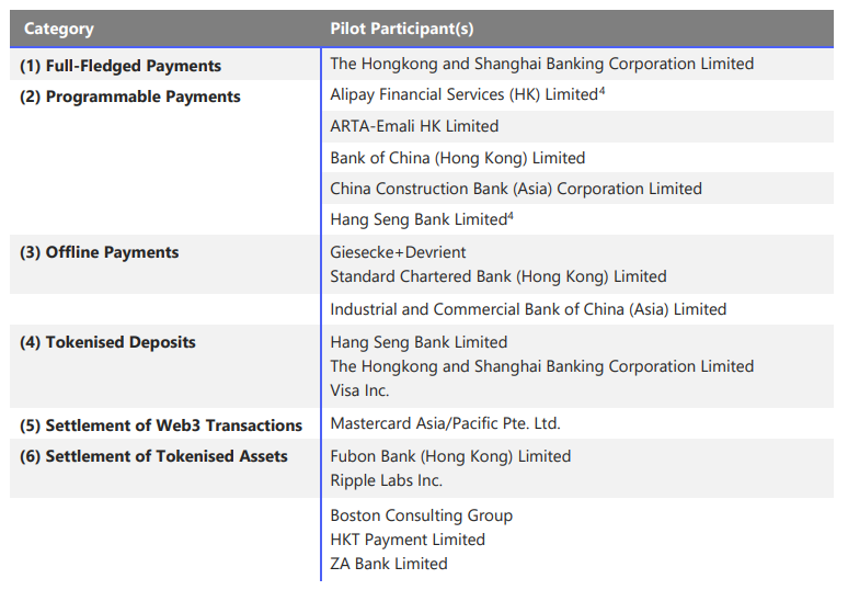 '디지털 홍콩 달러' 1차 실험 완료…리플·비자·HSBC·항셍銀 참여