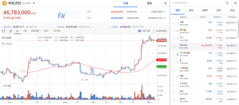 [코인 시황]천장 뚫던 암호화폐 시장, 일시적 숨고르기 돌입?