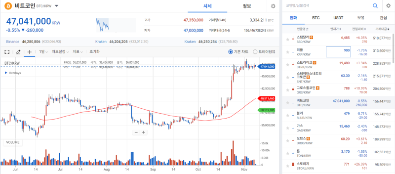 [코인 시황]조정장 접어든 암호화폐 시장…일부 알트코인은 '펌핑' 성공