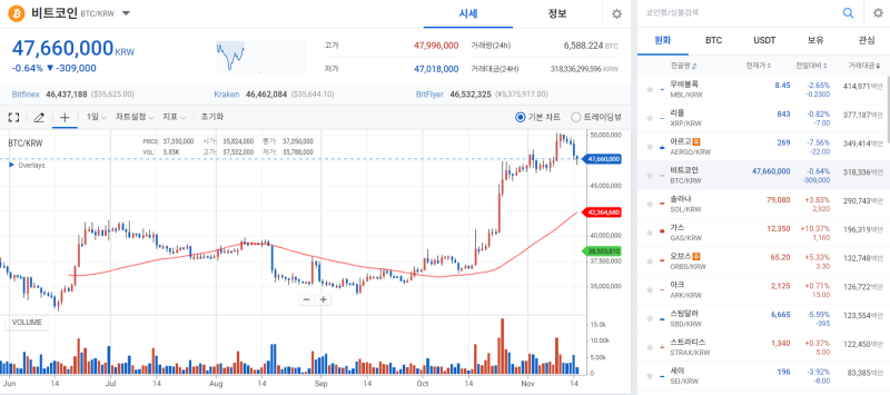 BTC, 美 CPI 예상치 하회에도 조정 하락