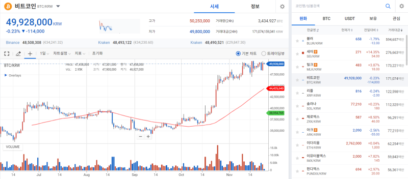 [코인 시황]'바이낸스發 공포' 벗어난 시장…BTC 현물 ETF 승인 임박설에 반등