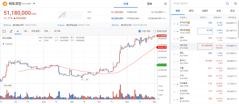 [코인 시황]BTC, 美 경제지표 개선·현물 ETF 관련 추가 호재에 상승