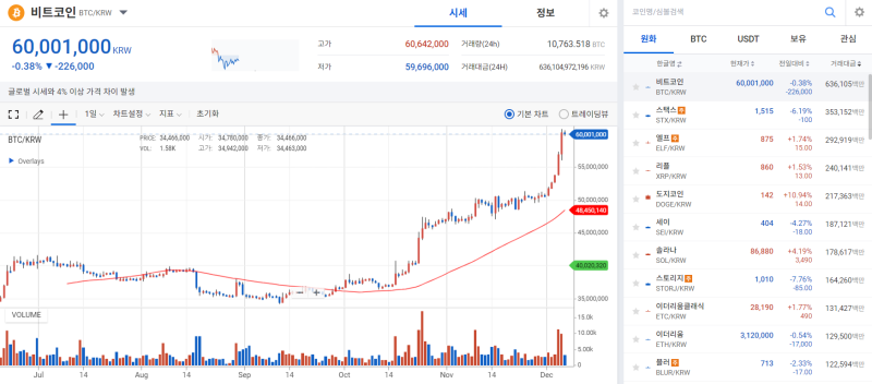 [코인 시황]비트코인, '코리안 파워' 덕에 2년 만에 6000만원선 재진입