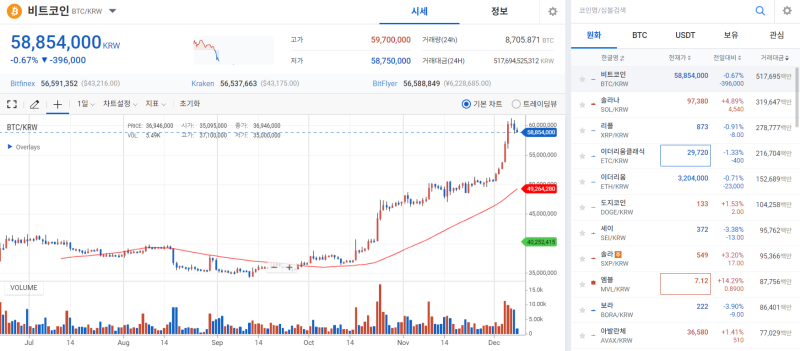 [코인 시황]조정 접어든 비트코인, 5800만원까지 후퇴…이더리움 6% 급등