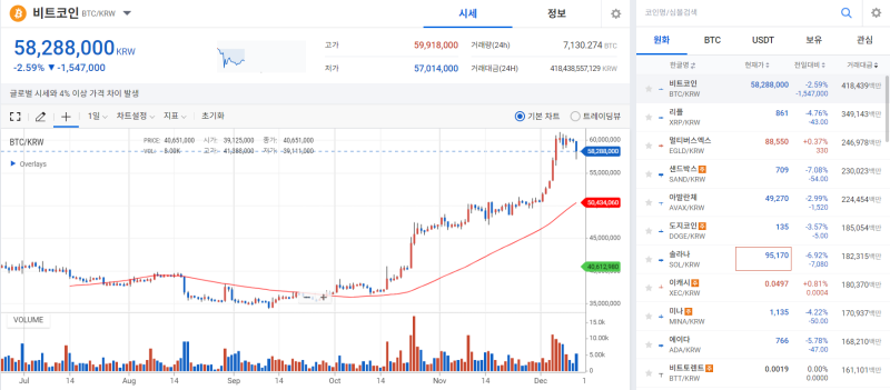 [코인 시황]비트코인 7% 급락…암호화폐 시장 얼어붙은 '블랙 먼데이'