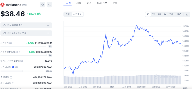 아발란체, 12월 폭등에 도지코인 밀어내고 시가총액 9위 등극