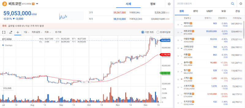 [코인 시황]비트코인, 연준 금리인하 전망에 다시 힘차게 상승