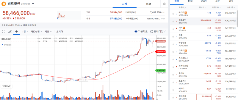 [코인 시황]'블랙록 비트코인 ETF 곧 뜬다'…BTC, 연고점 향해 '고고씽'