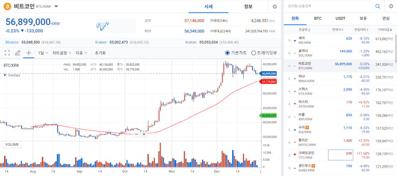 [코인 시황]마운트곡스 BTC 매도설 부인에도 비트코인 하락