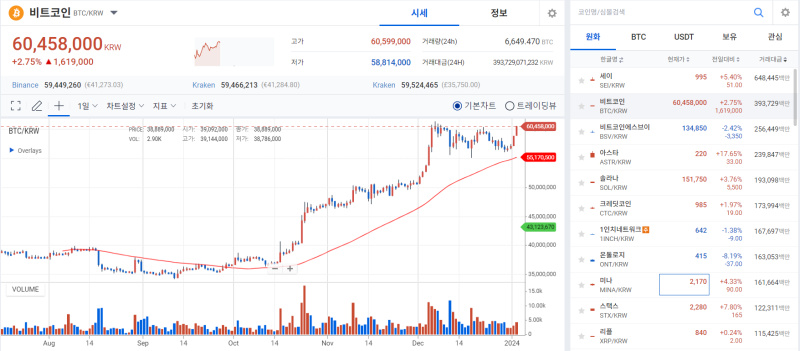 [코인 시황]"비트코인 현물 ETF 승인, 운명의 한 주 왔다" 기대감 덕에 BTC 반등