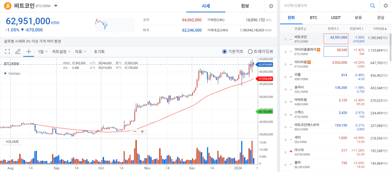 [코인 시황]비트코인 현물 ETF 시대 개막…'차기 ETF 후보' 이더리움이 웃었다