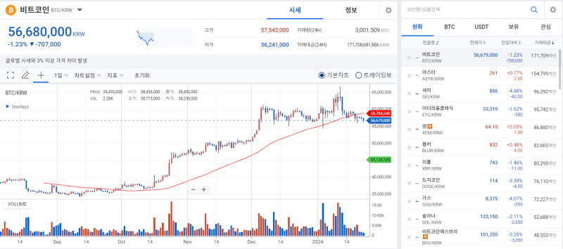 [코인 시황]GBTC發 매도세·금리 인하 기대감 둔화에 힘 빠진 BTC