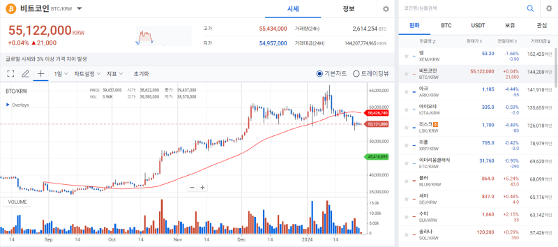 [코인 시황]비트코인, "GBTC 매도세 끝났다" 분석 속 횡보