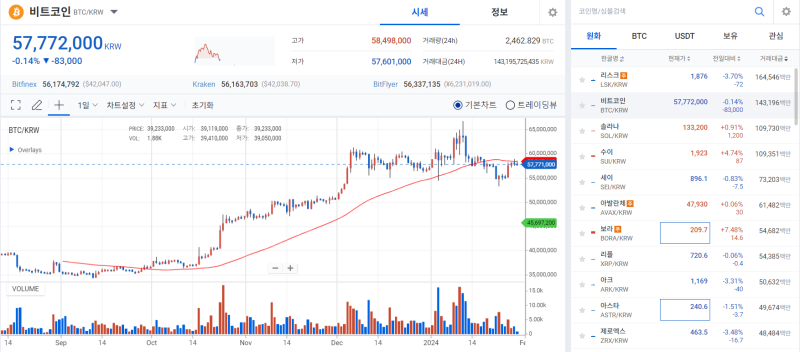 [코인 시황]비트코인, GBTC 매도세 둔화에 5700만원선 방어