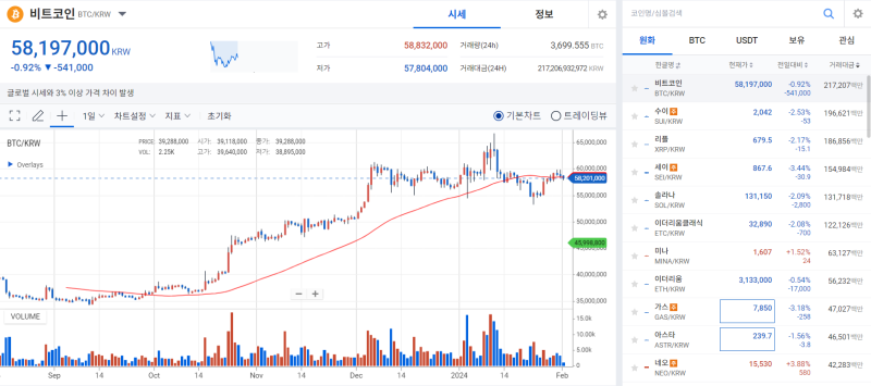 [코인 시황]美 파월 '매파적 발언'에 알트코인 '와르르'…비트코인은 '약보합'