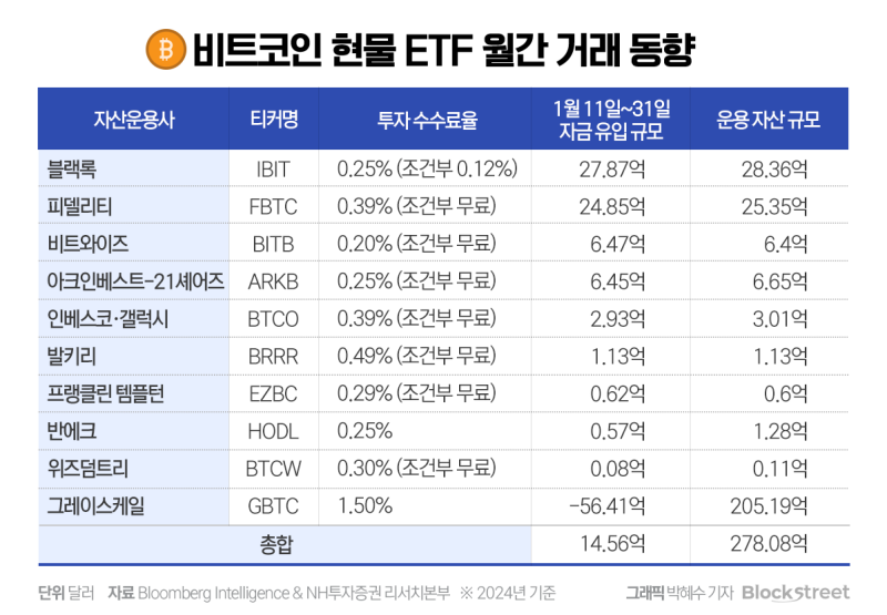 "BTC 현물 ETF, 14일간 1.9조원 순유입…시장 안착 성공"