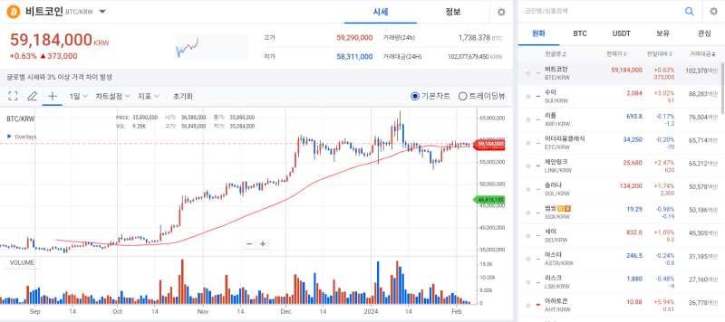 [코인 시황]"끝난 줄 알았는데..." 비트코인, GBTC 매도 공포 재발에 약보합세