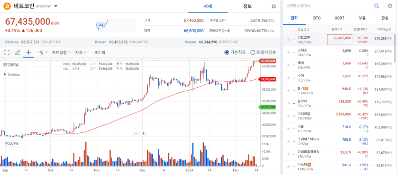 [코인 시황]식지 않는 비트코인 상승세, 'ETF 효과' 덕에 강보합