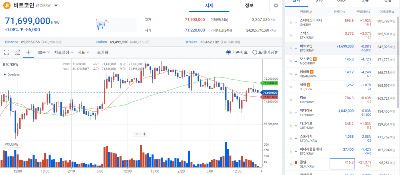 [코인 시황]달아오르던 비트코인, 호재 고갈에 잠시 숨고르기