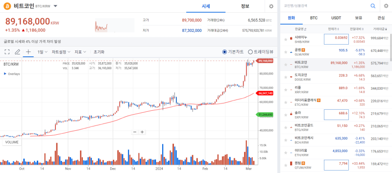 [코인 시황]비트코인, 투자 수요 폭증에 6.4만달러도 뚫었다