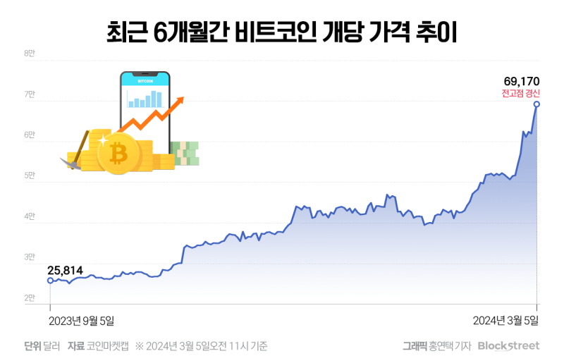 비트코인, 새 역사 열렸다…27개월 만에 글로벌 전고점 돌파