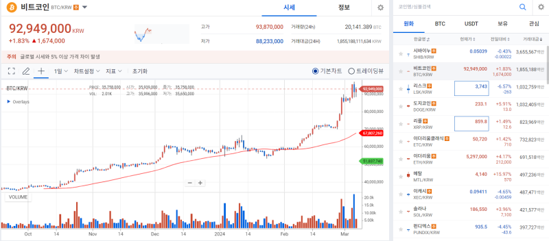 [코인 시황]새 역사 연 비트코인, 전고점 경신 후 숨고르기