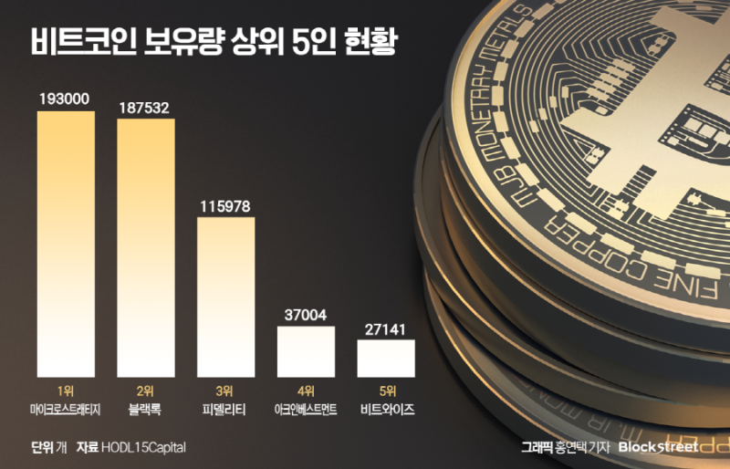 블랙록에 추격 당한 마이클 세일러…'비트코인 보유왕' 바뀔 듯