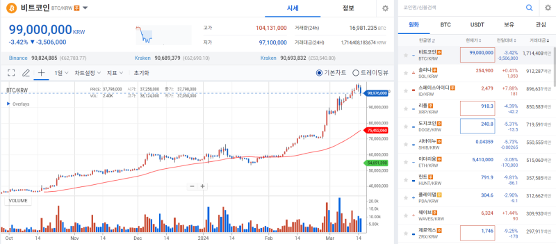 [코인시황]용광로 장세 멈춘 암호화폐 시장…오후 대규모 청산에 주춤