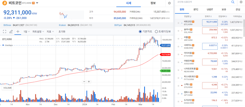 [코인 시황]고래 매도·시장 경계감 확산에 비트코인 약세…6만2000달러선行