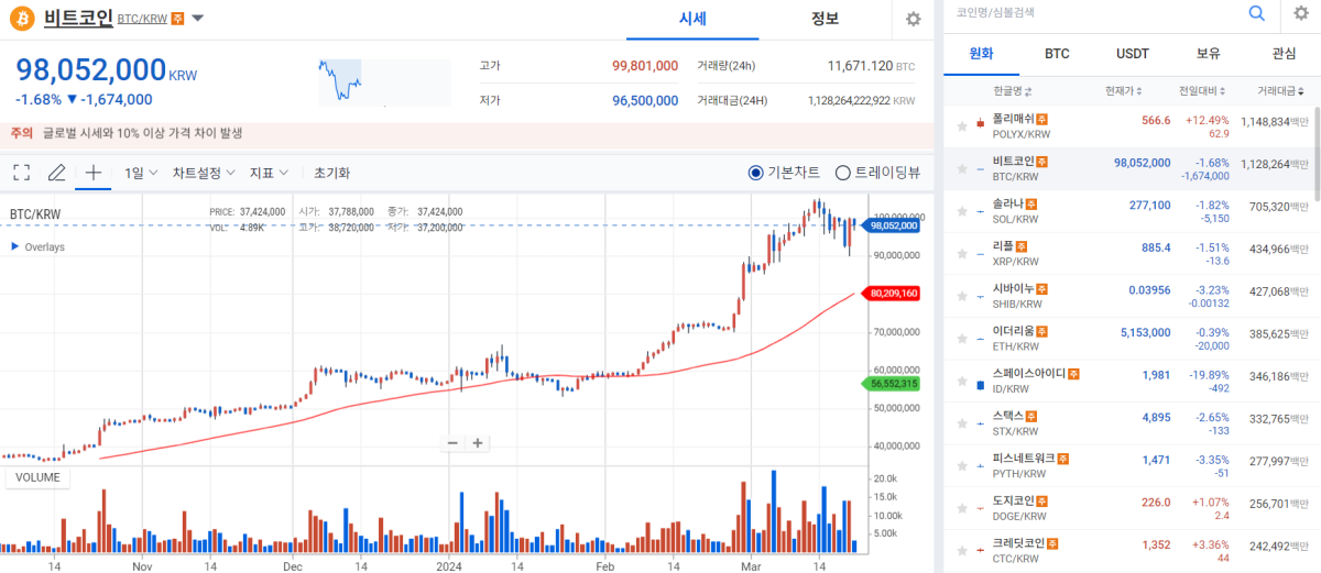 [코인 시황]美 금리 인하 계획 발표에 암호화폐 시장도 환호 - 블록스트리트