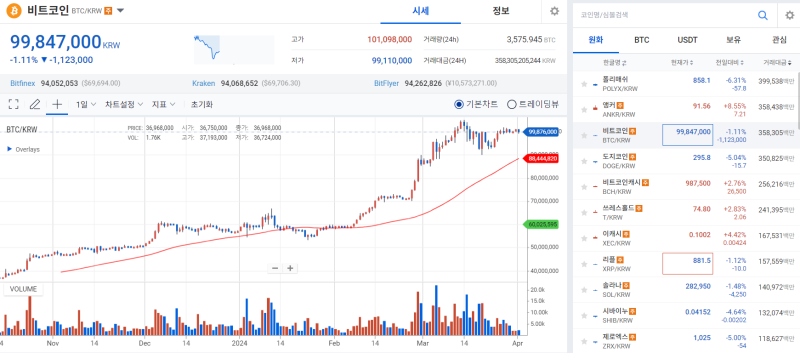 [코인 시황]비트코인, 대규모 롱 베팅 청산에 급락