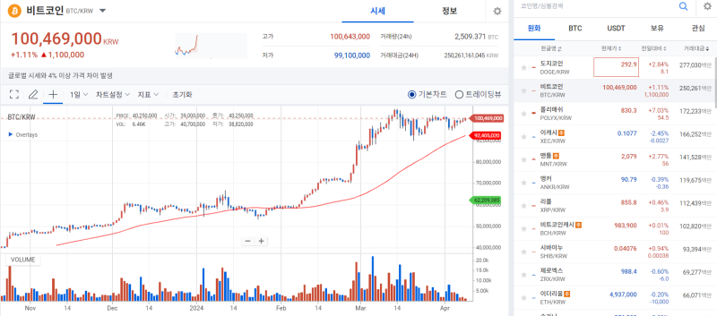 [코인 시황]비트코인, 美 현물 ETF 순유입세 전환에 1억원선 탈환