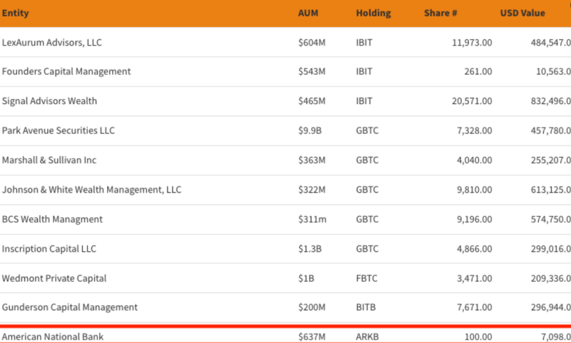 "美 은행·투자사 12곳, 3월 중 BTC 현물 ETF 투자했다"