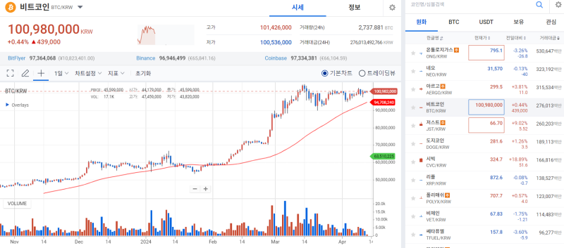 [코인 시황]상승 호재 예고된 비트코인, 기대감 영향에 7만달러선 방어