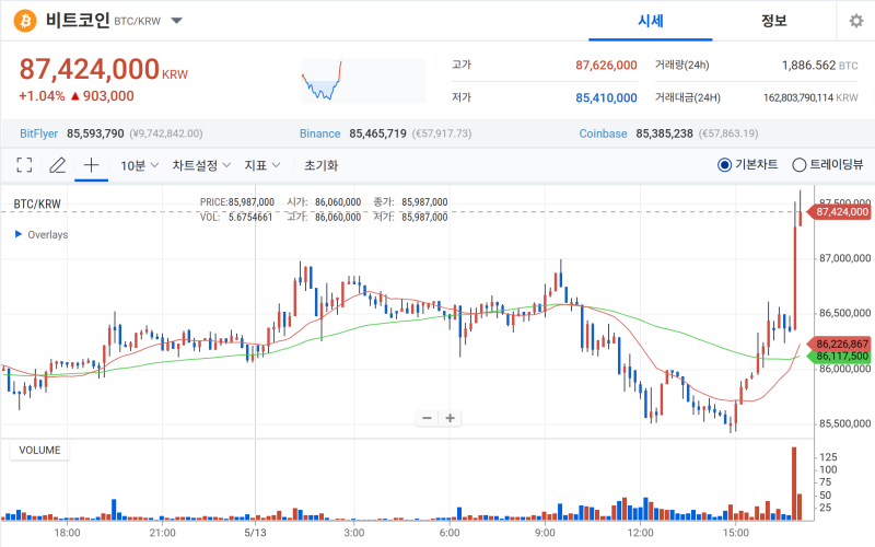 5월 13일 오후 5시 업비트 기준 비트코인 차트. 사진=업비트 비트코인 차트 캡처