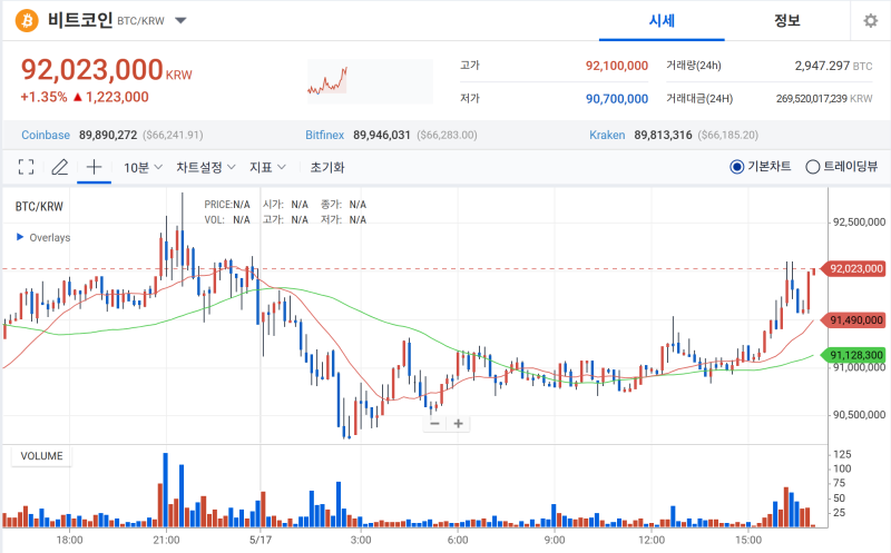 5월 17일 오후 5시 업비트 기준 비트코인 차트. 사진=업비트 비트코인 차트 캡처