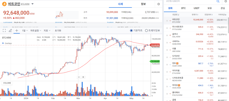 [코인 시황]비트코인, 자금 유입 기대감에 6.6만달러 사수